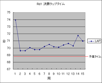 20070505-PRaceRd1LapTime.gif